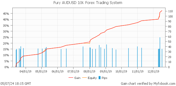 Fury AUDUSD 10K Forex Trading System by Forex Trader forexfuryreal